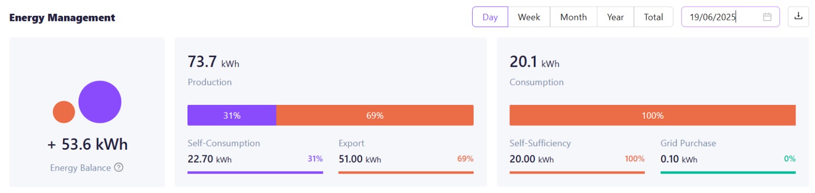 Solar Store customer energy management report showing 99 percent solar self-sufficiency and only 0.10 kWh grid usage